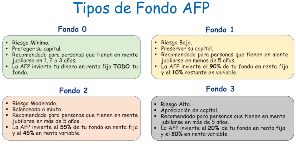 Imagen de los tipos de fondos de la AFP